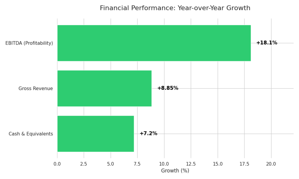 Chart 2024 2025 YOY Growth